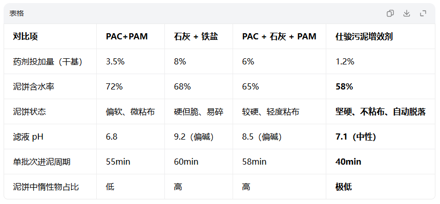 青島仕駿-污泥調(diào)理劑,污泥脫水增效劑制造商